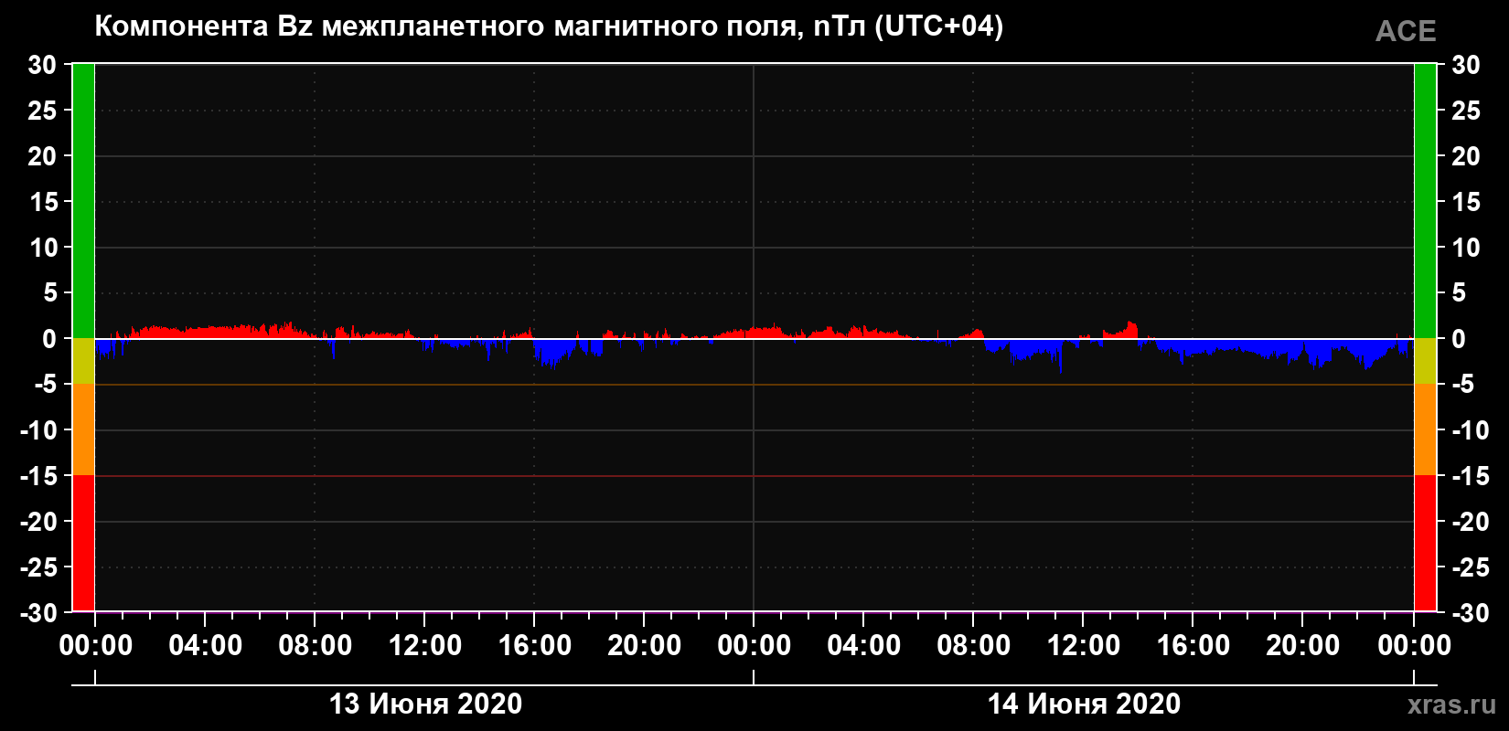 Компонента Bz магнитного поля солнечного ветра