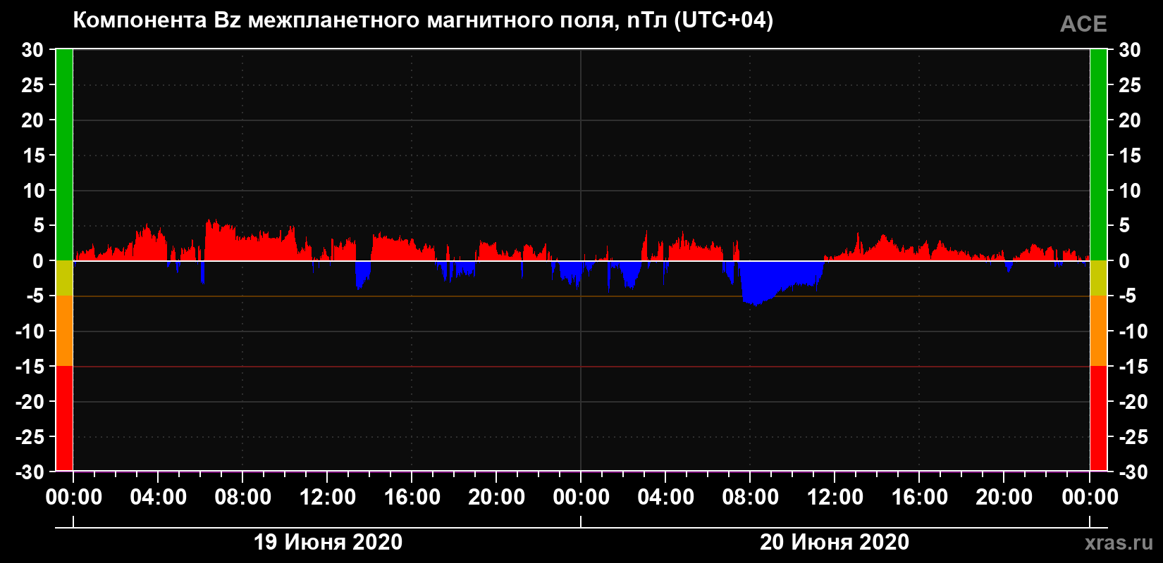 Компонента Bz магнитного поля солнечного ветра