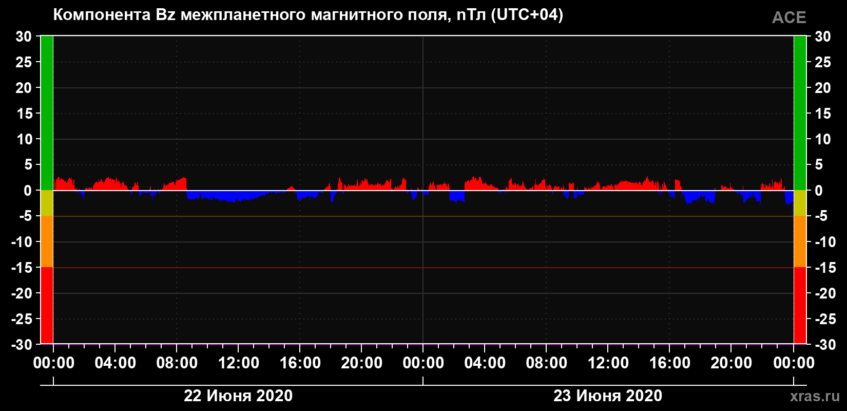 Компонента Bz магнитного поля солнечного ветра