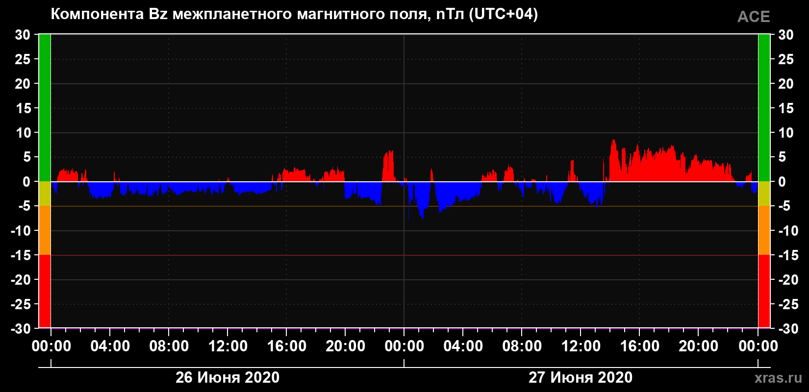 Компонента Bz магнитного поля солнечного ветра