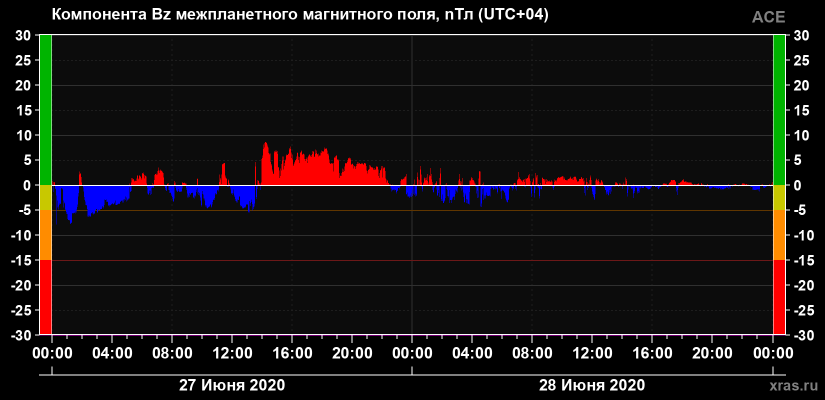 Компонента Bz магнитного поля солнечного ветра