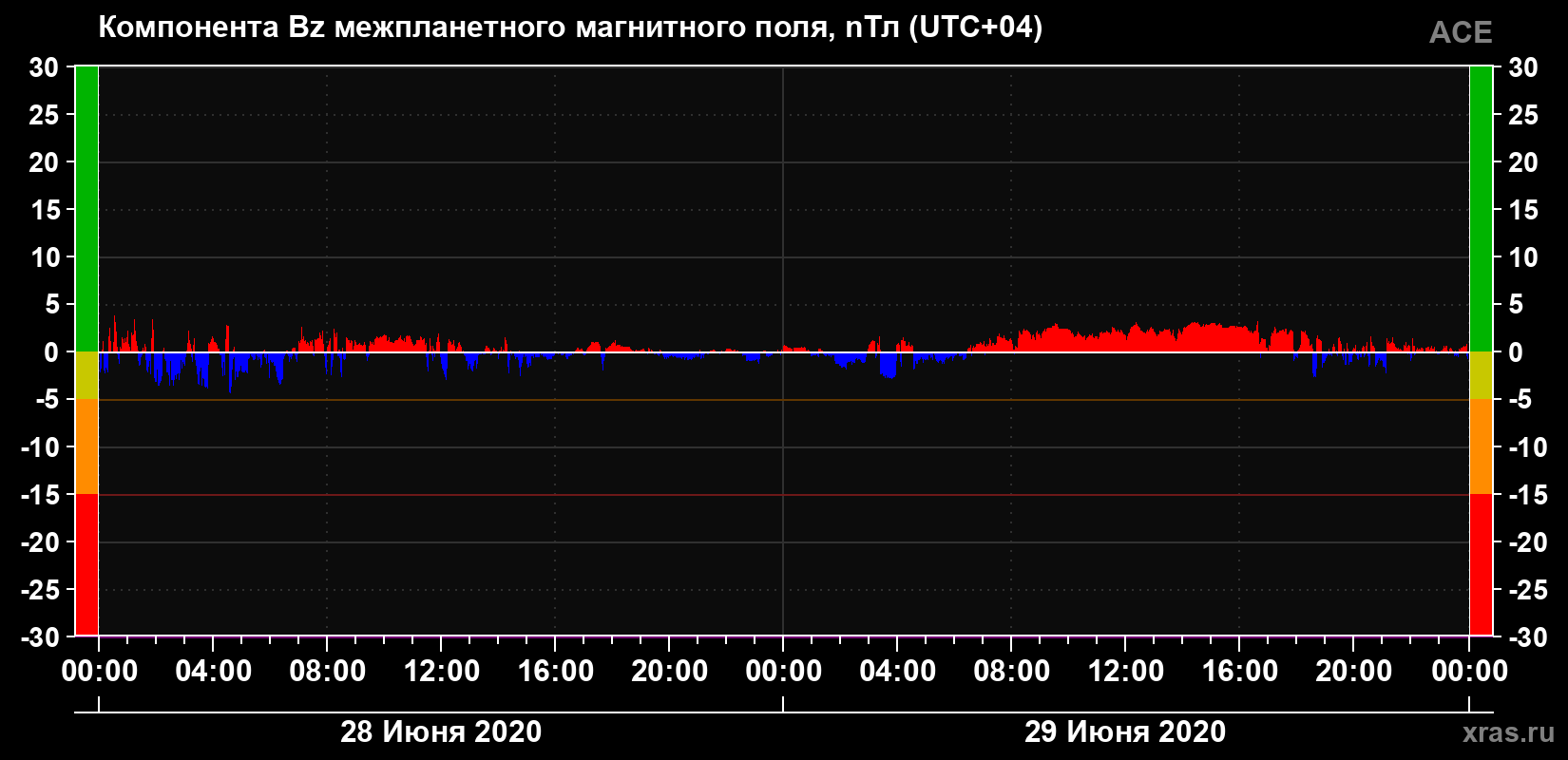 Компонента Bz магнитного поля солнечного ветра