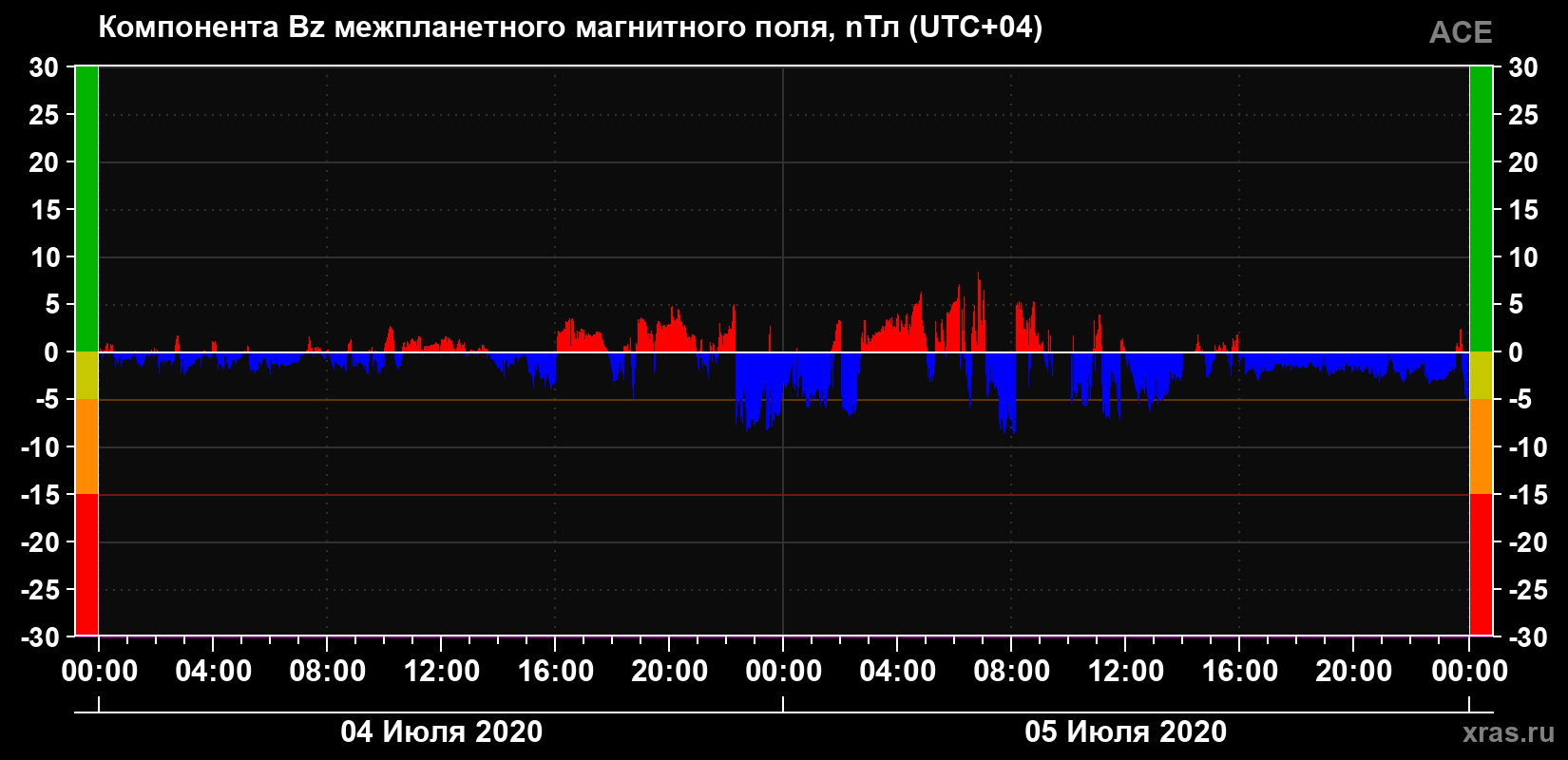 Компонента Bz магнитного поля солнечного ветра