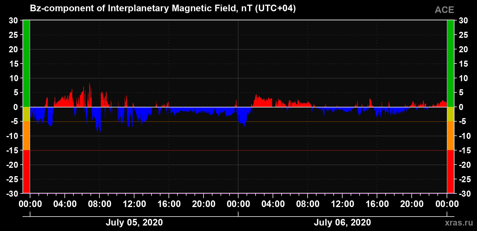 The Bz component of the solar wind magnetic field