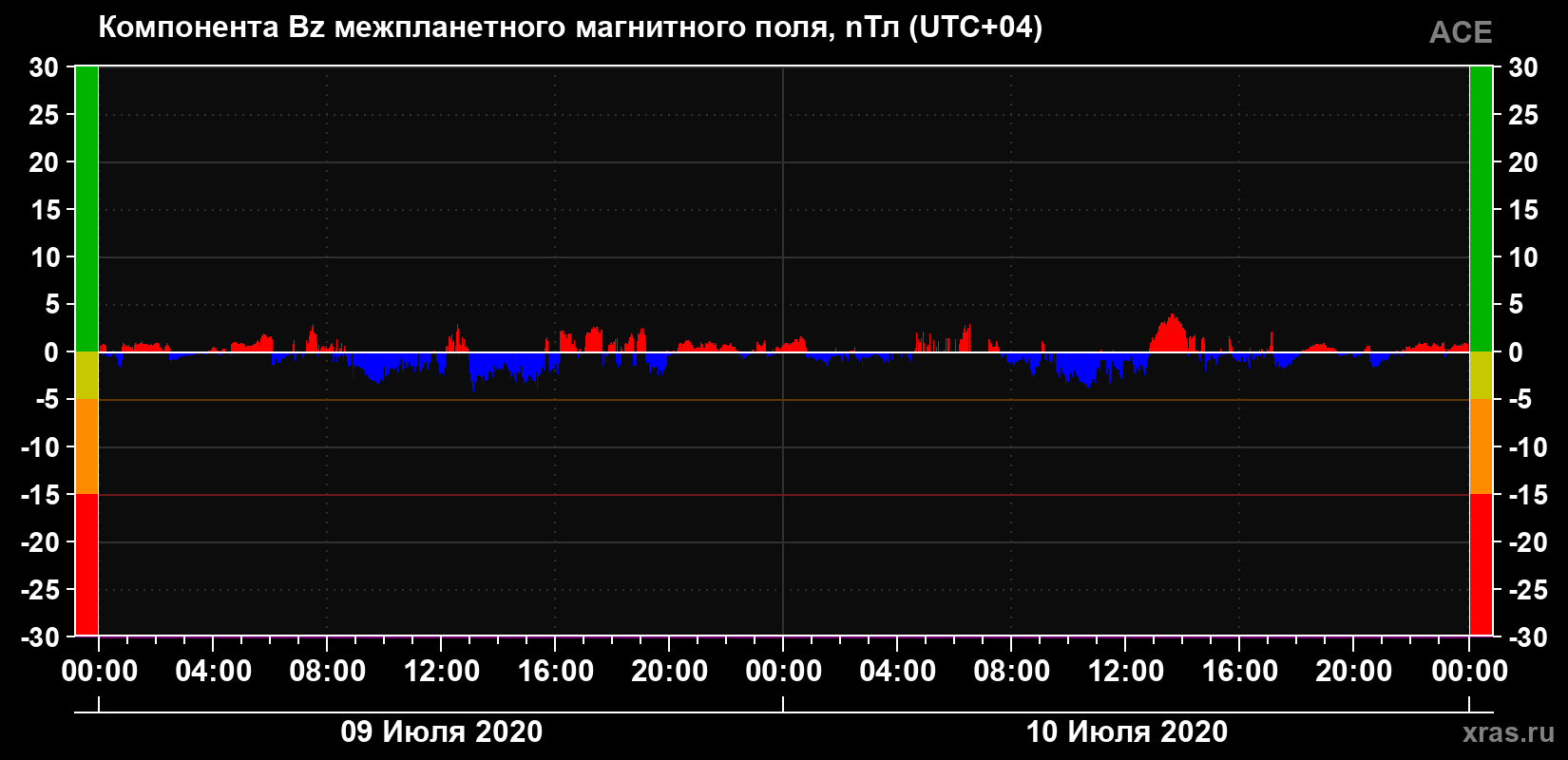 Компонента Bz магнитного поля солнечного ветра