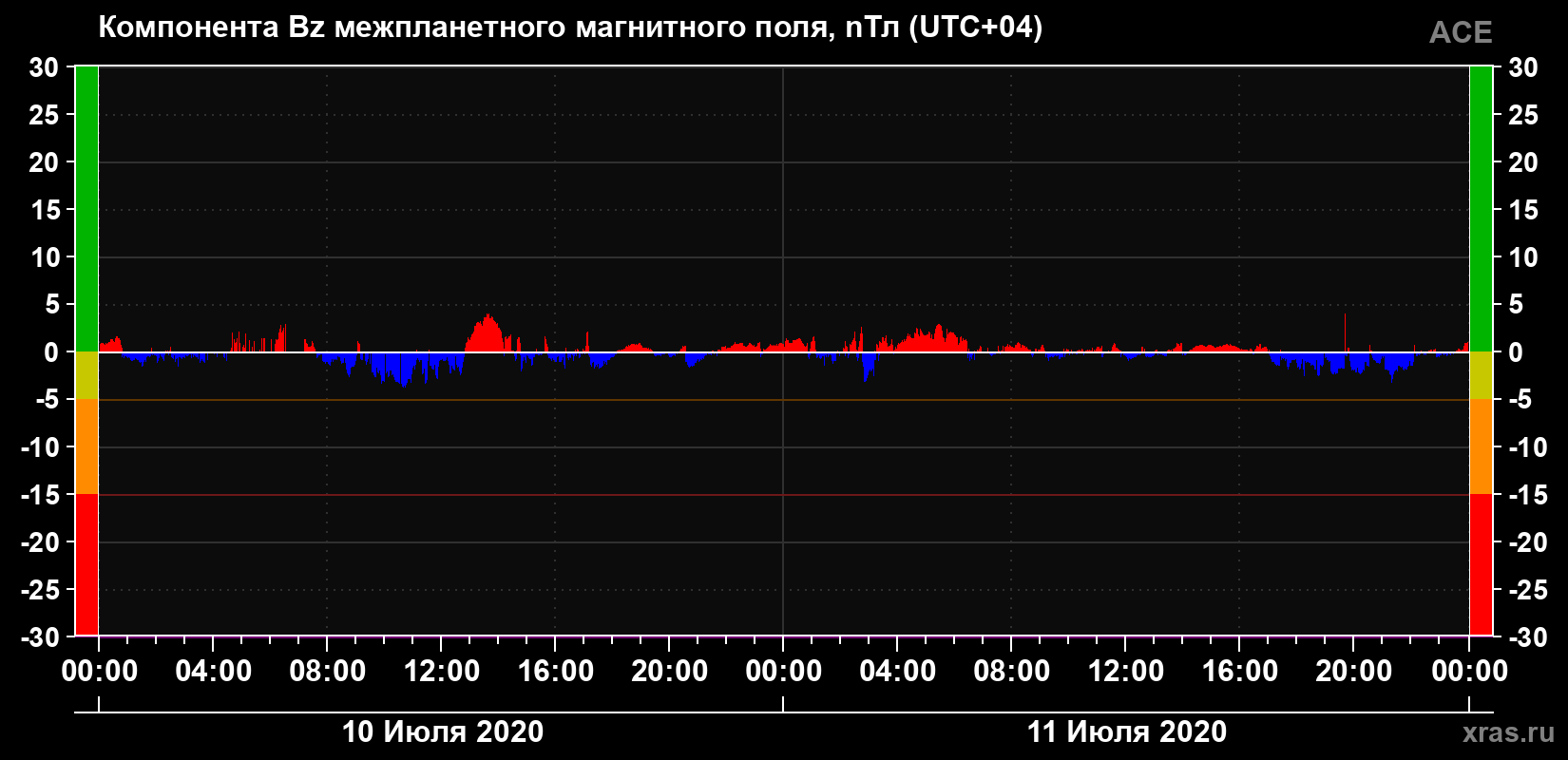 Компонента Bz магнитного поля солнечного ветра