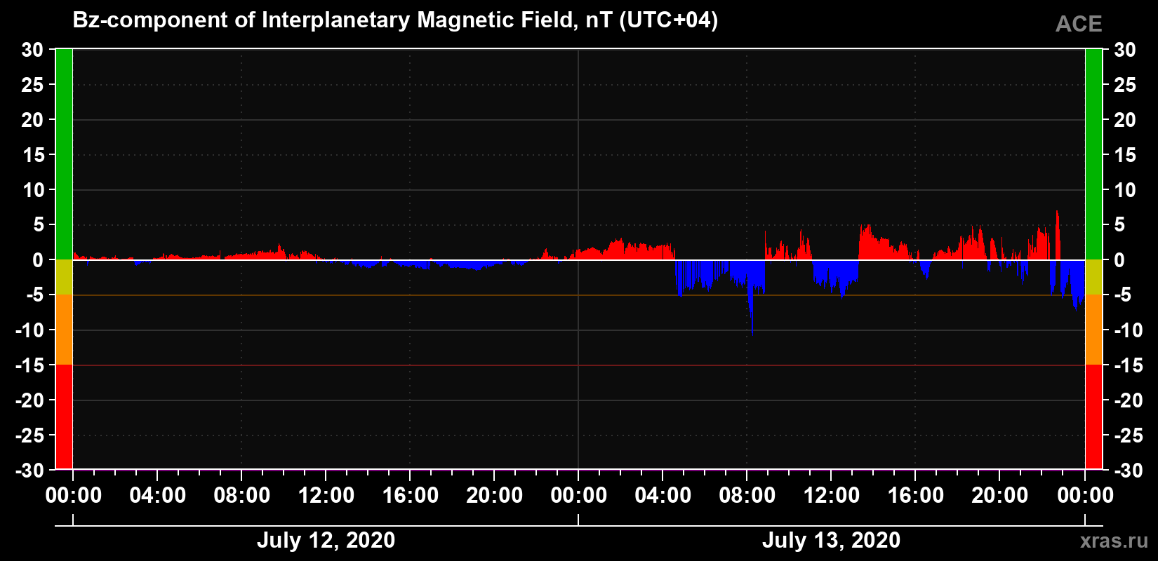 The Bz component of the solar wind magnetic field