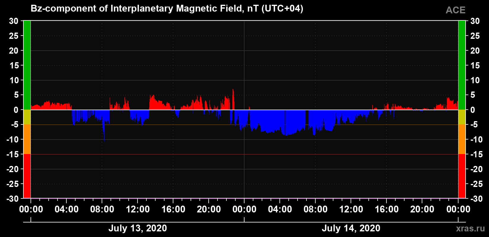 The Bz component of the solar wind magnetic field