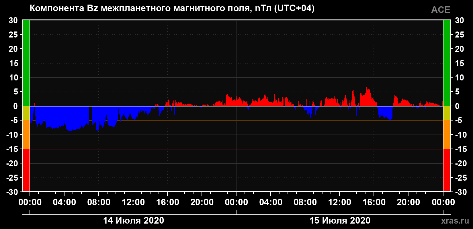 Компонента Bz магнитного поля солнечного ветра