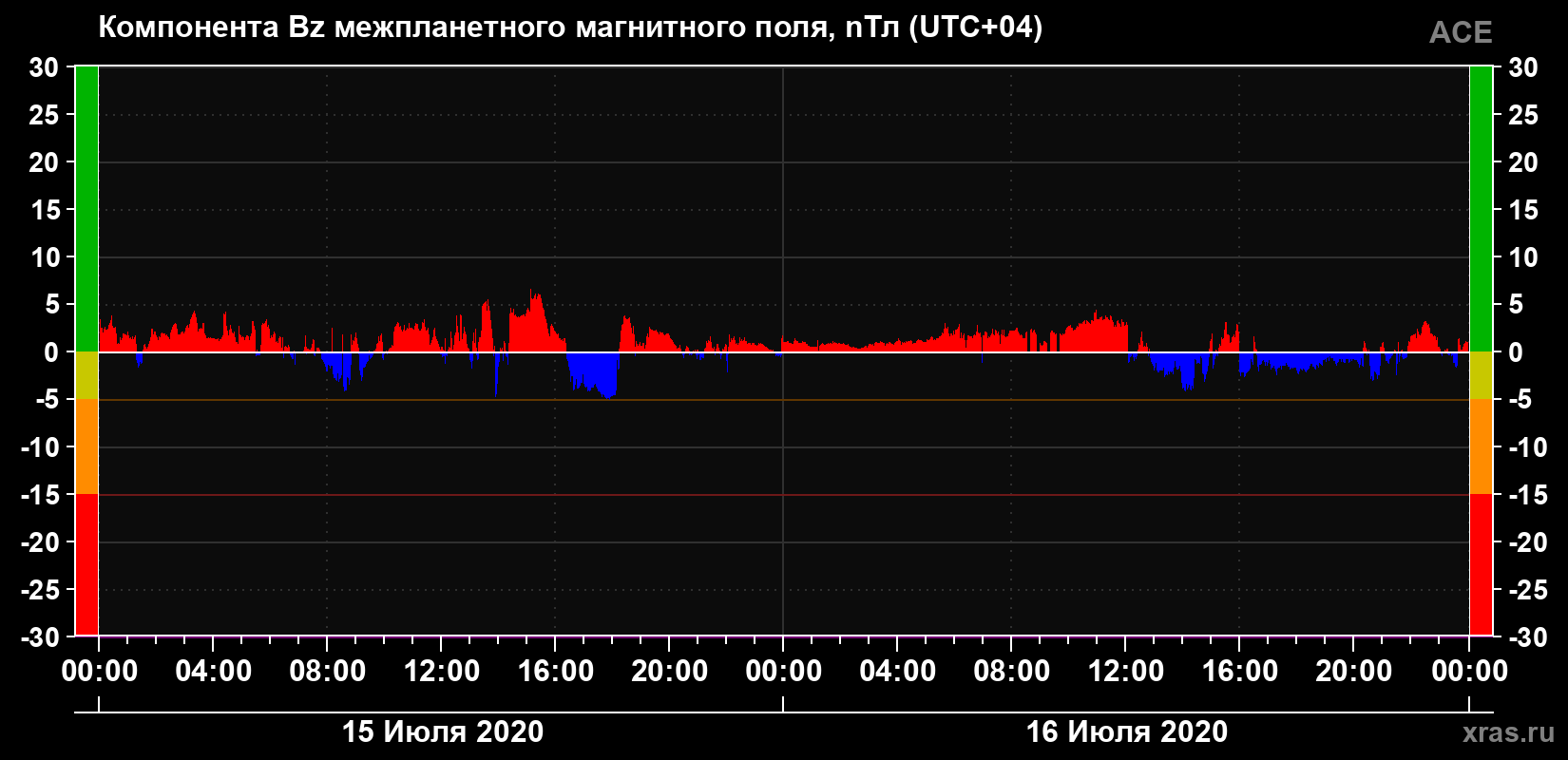 Компонента Bz магнитного поля солнечного ветра