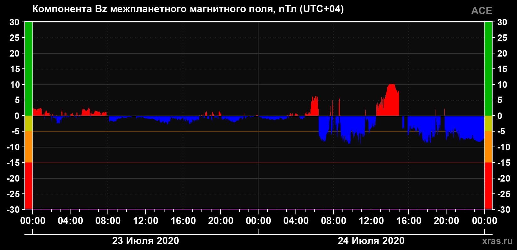 Компонента Bz магнитного поля солнечного ветра