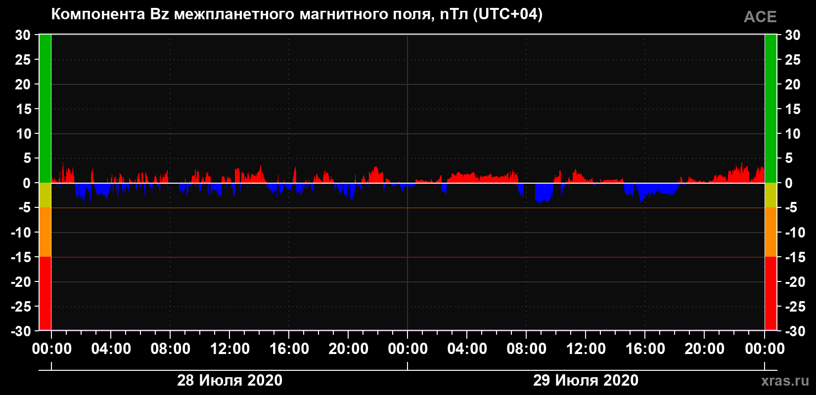 Компонента Bz магнитного поля солнечного ветра