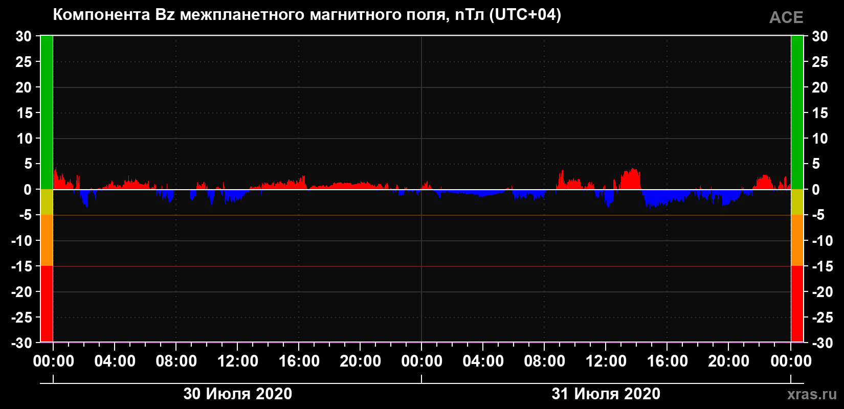 Компонента Bz магнитного поля солнечного ветра