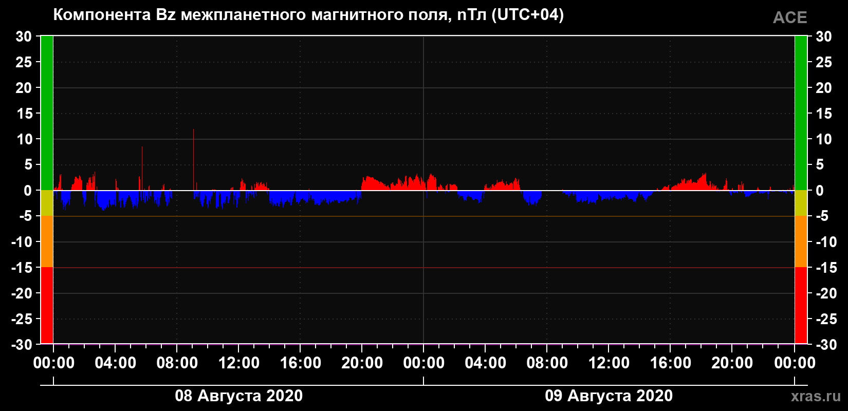 Компонента Bz магнитного поля солнечного ветра
