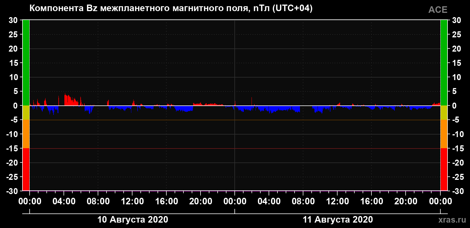 Компонента Bz магнитного поля солнечного ветра