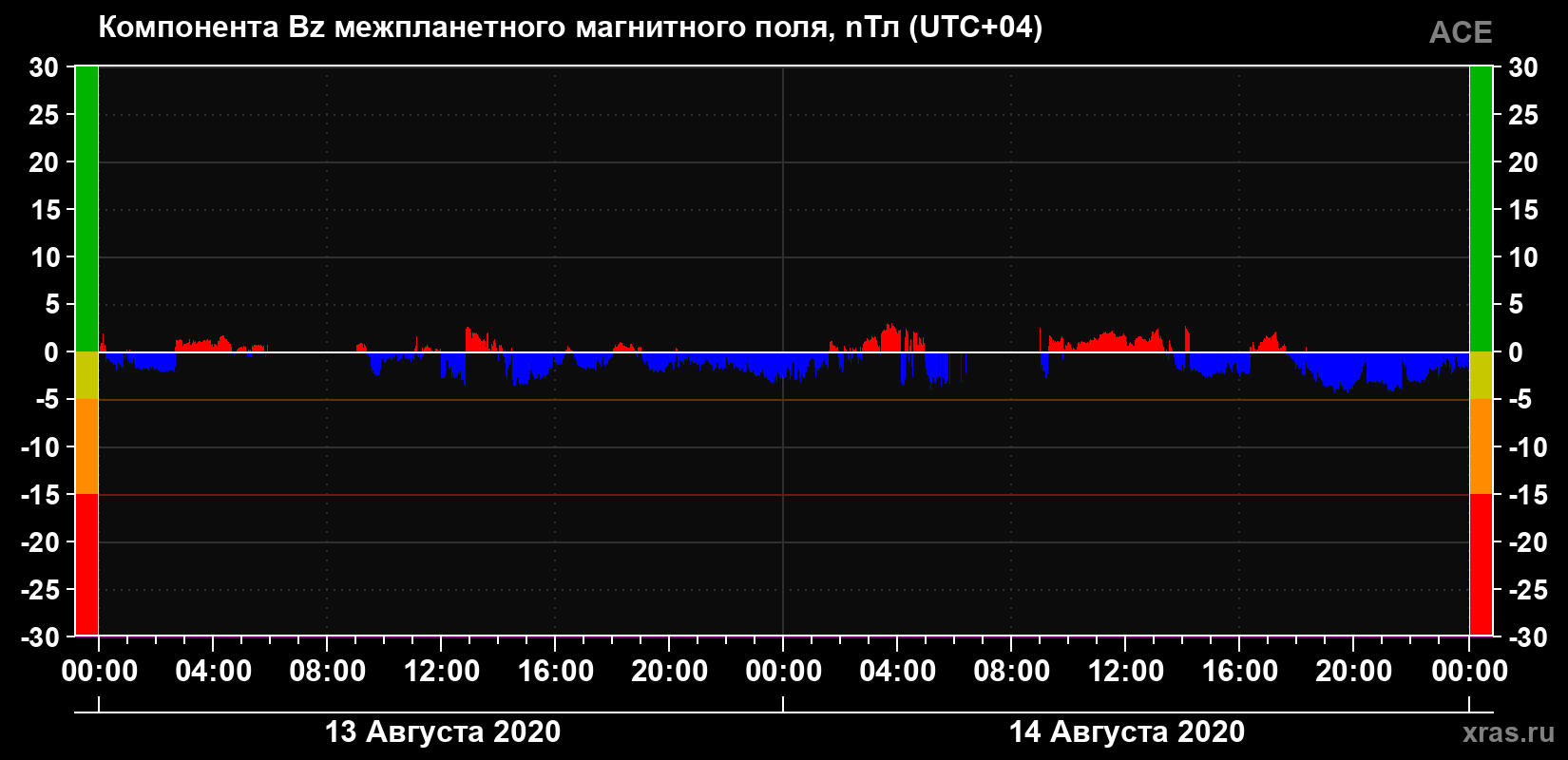 Компонента Bz магнитного поля солнечного ветра