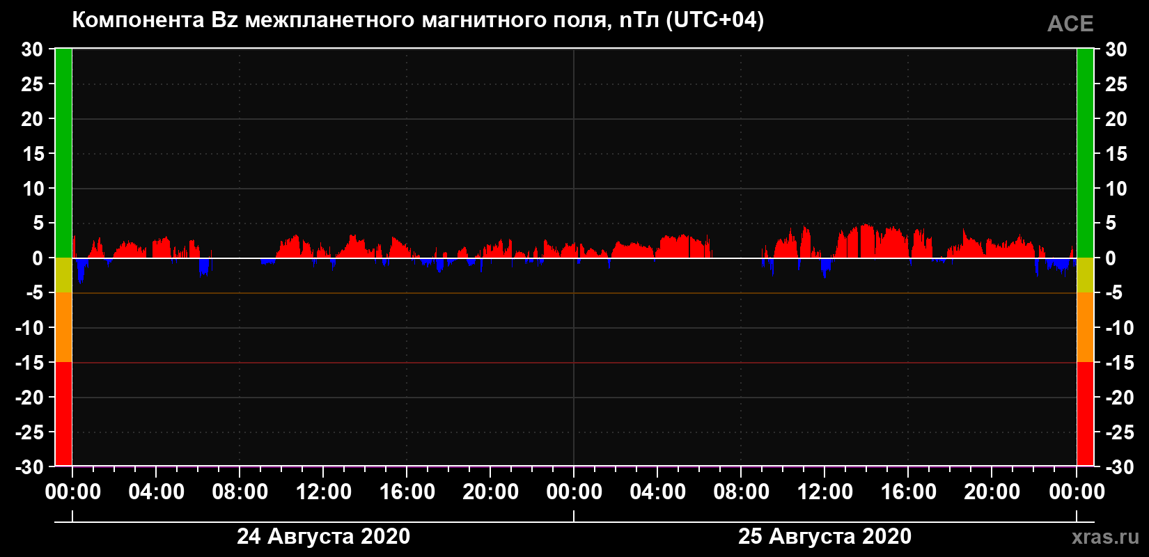 Компонента Bz магнитного поля солнечного ветра