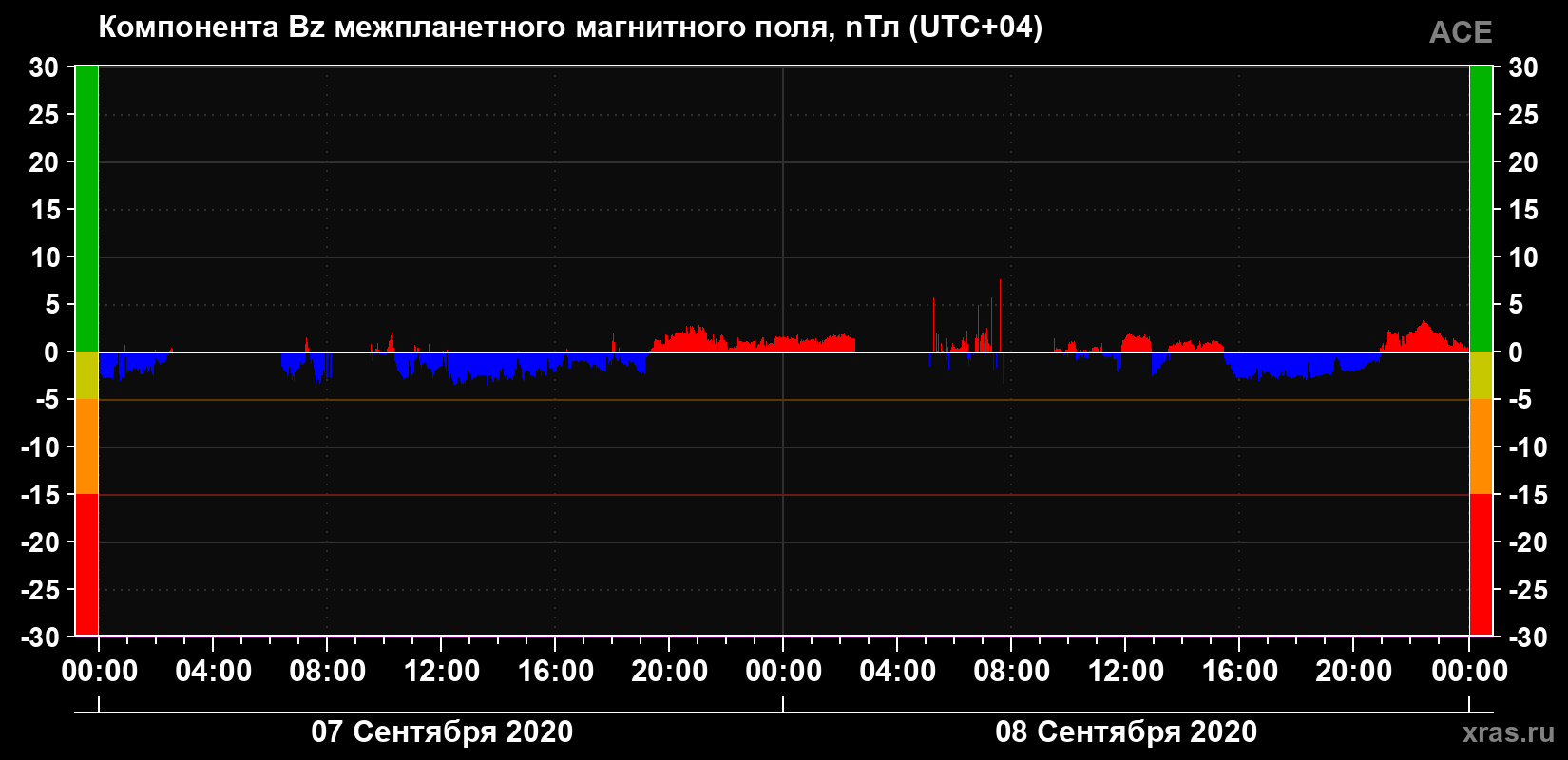 Компонента Bz магнитного поля солнечного ветра