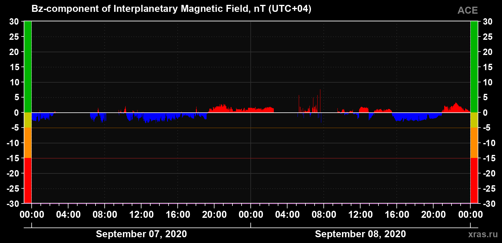 The Bz component of the solar wind magnetic field