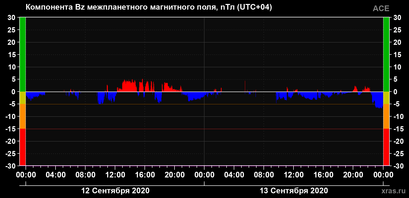 Компонента Bz магнитного поля солнечного ветра
