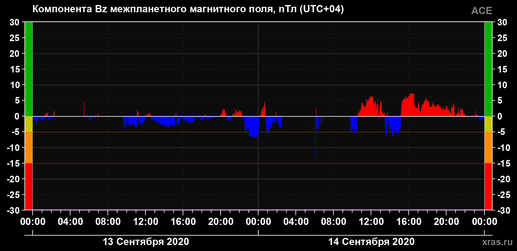 Компонента Bz магнитного поля солнечного ветра