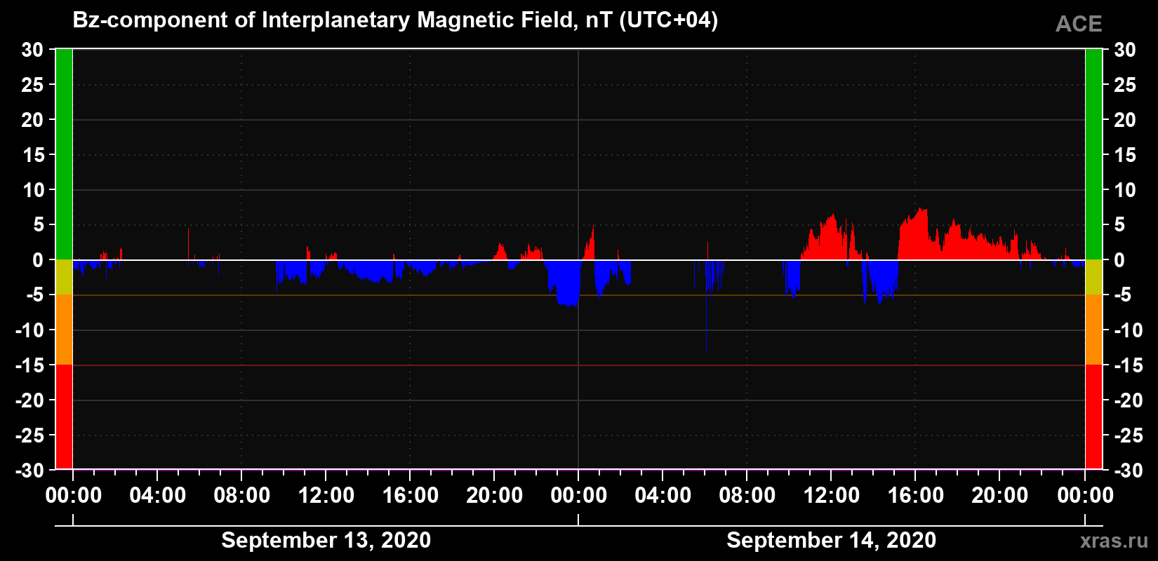 The Bz component of the solar wind magnetic field