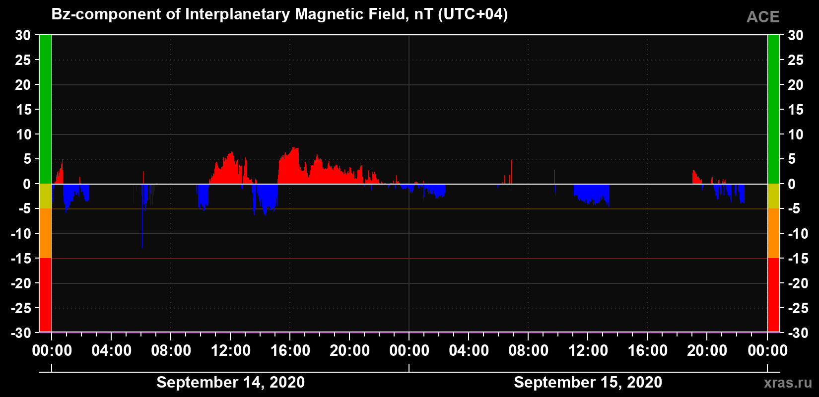 The Bz component of the solar wind magnetic field