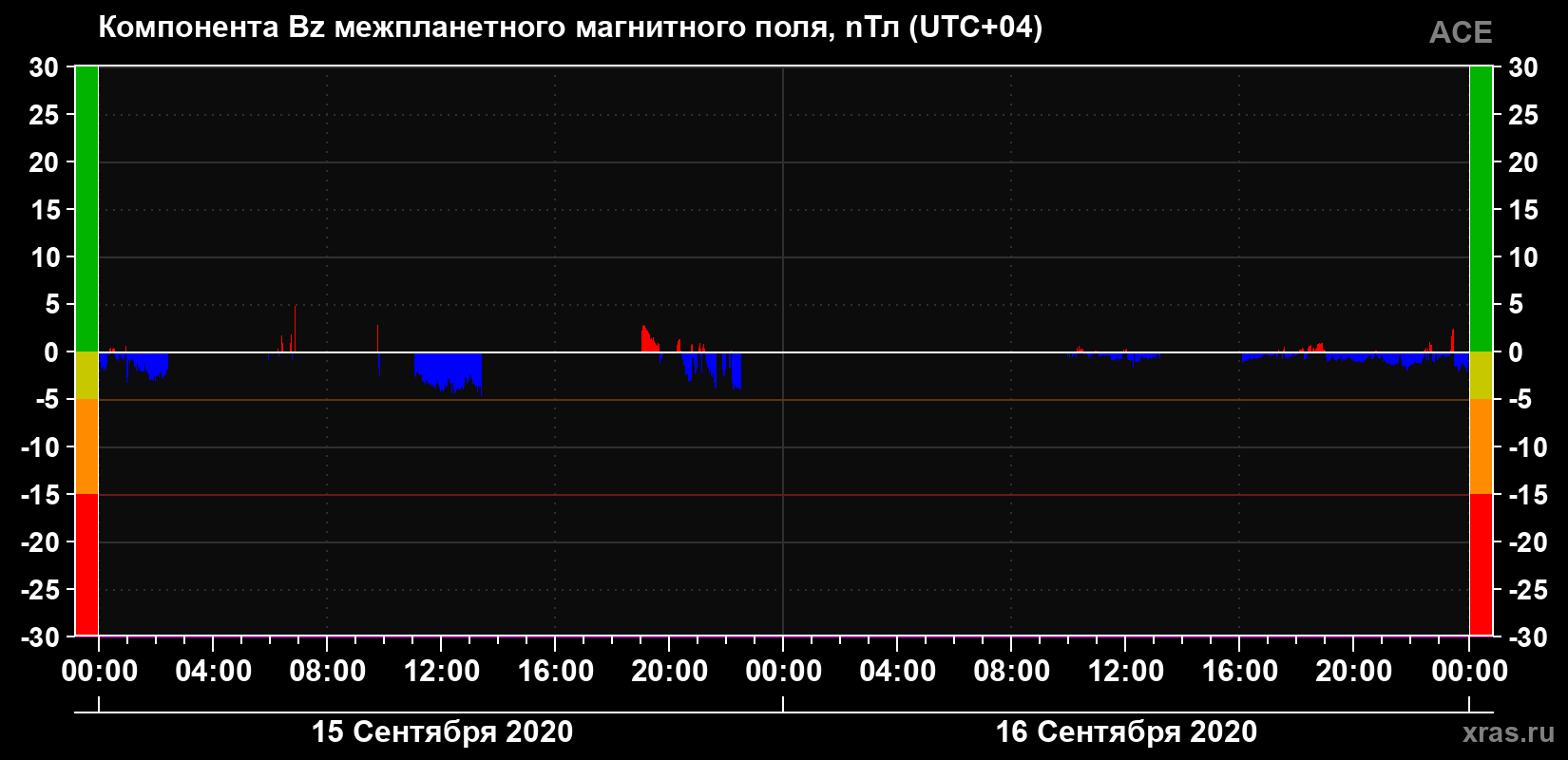 Компонента Bz магнитного поля солнечного ветра