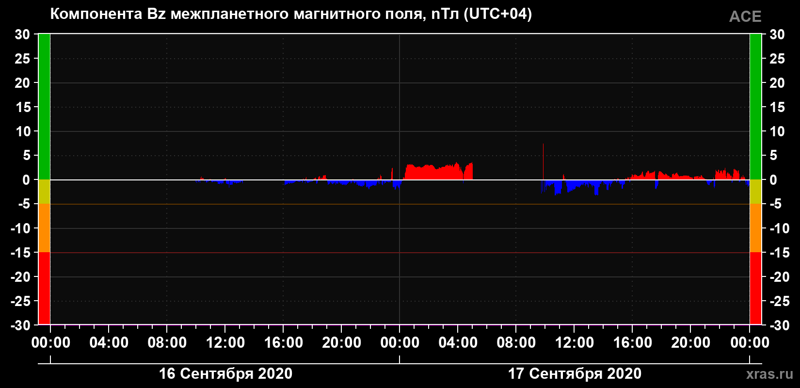 Компонента Bz магнитного поля солнечного ветра