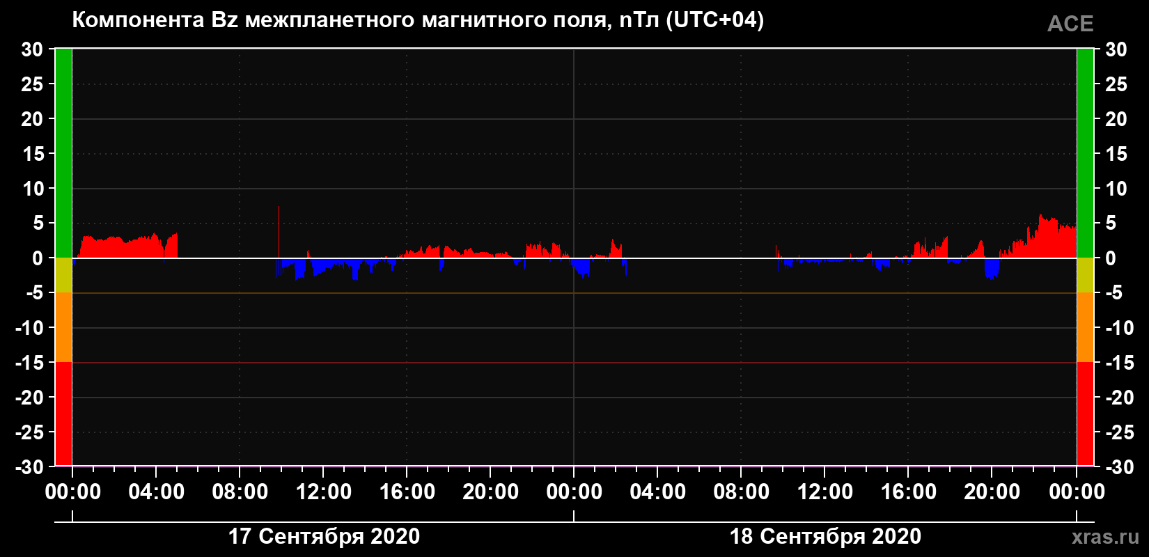 Компонента Bz магнитного поля солнечного ветра