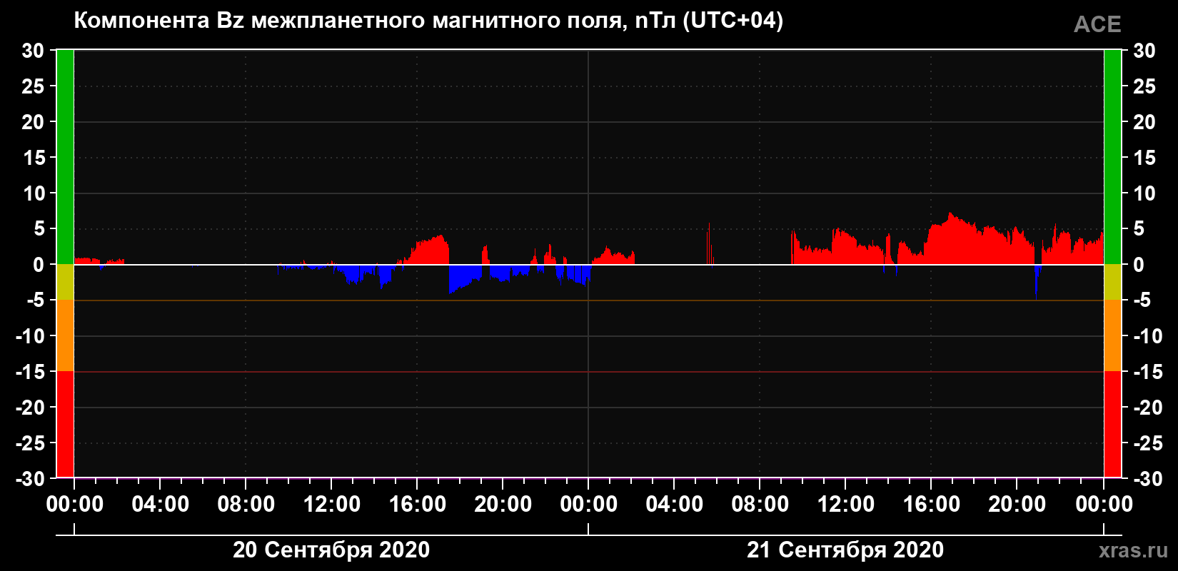 Компонента Bz магнитного поля солнечного ветра