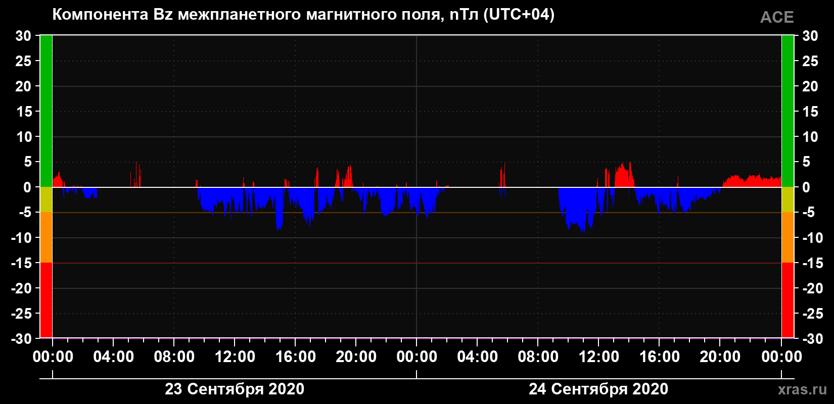 Компонента Bz магнитного поля солнечного ветра