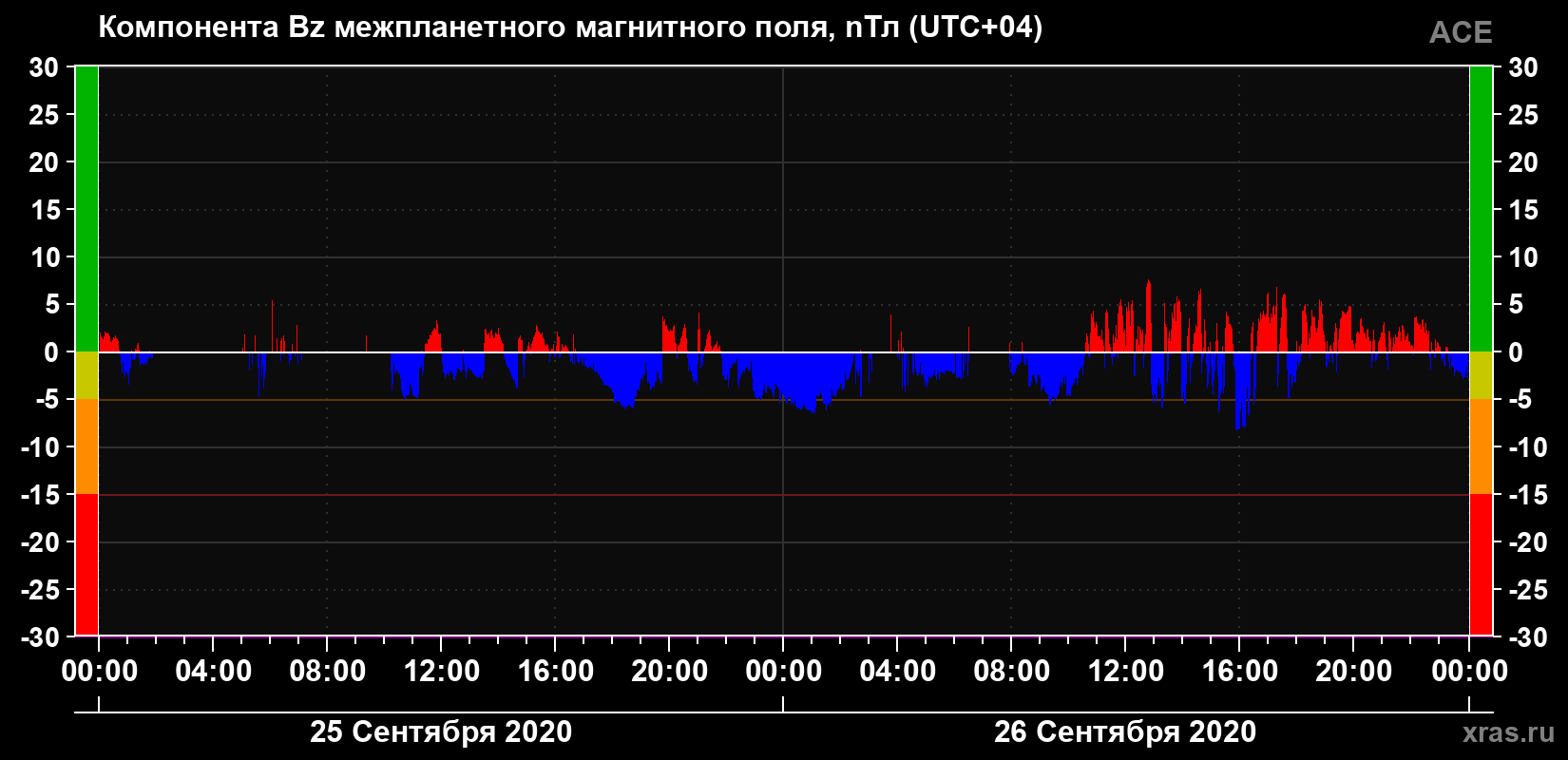 Компонента Bz магнитного поля солнечного ветра