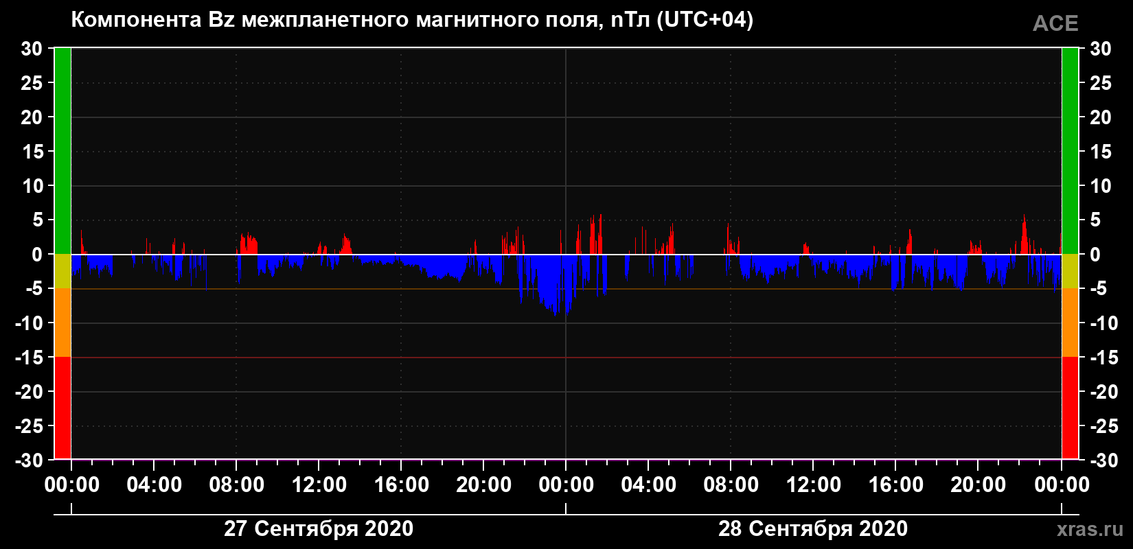 Компонента Bz магнитного поля солнечного ветра