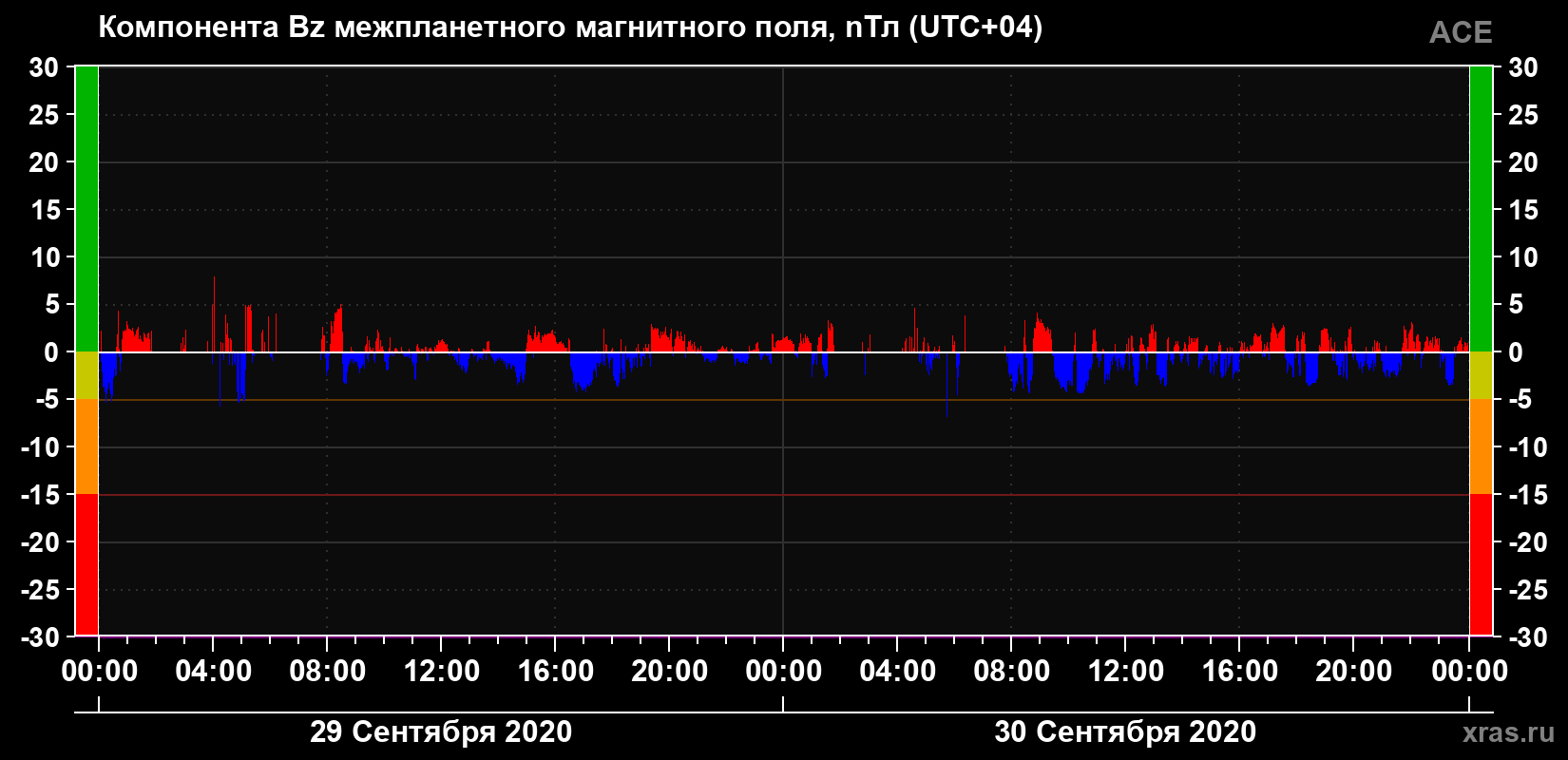 Компонента Bz магнитного поля солнечного ветра