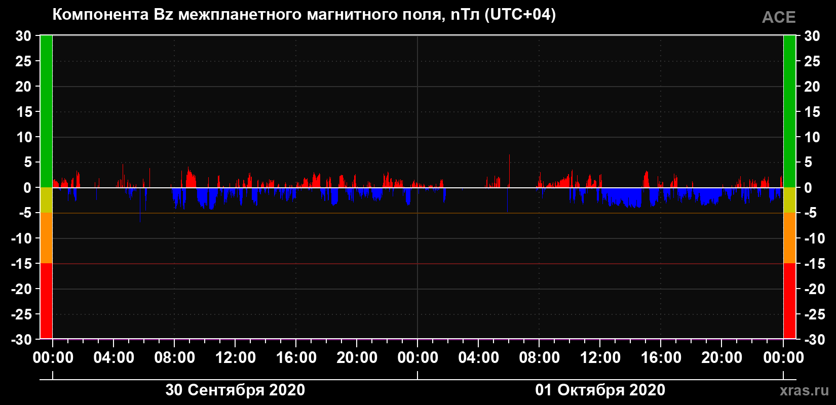 Компонента Bz магнитного поля солнечного ветра