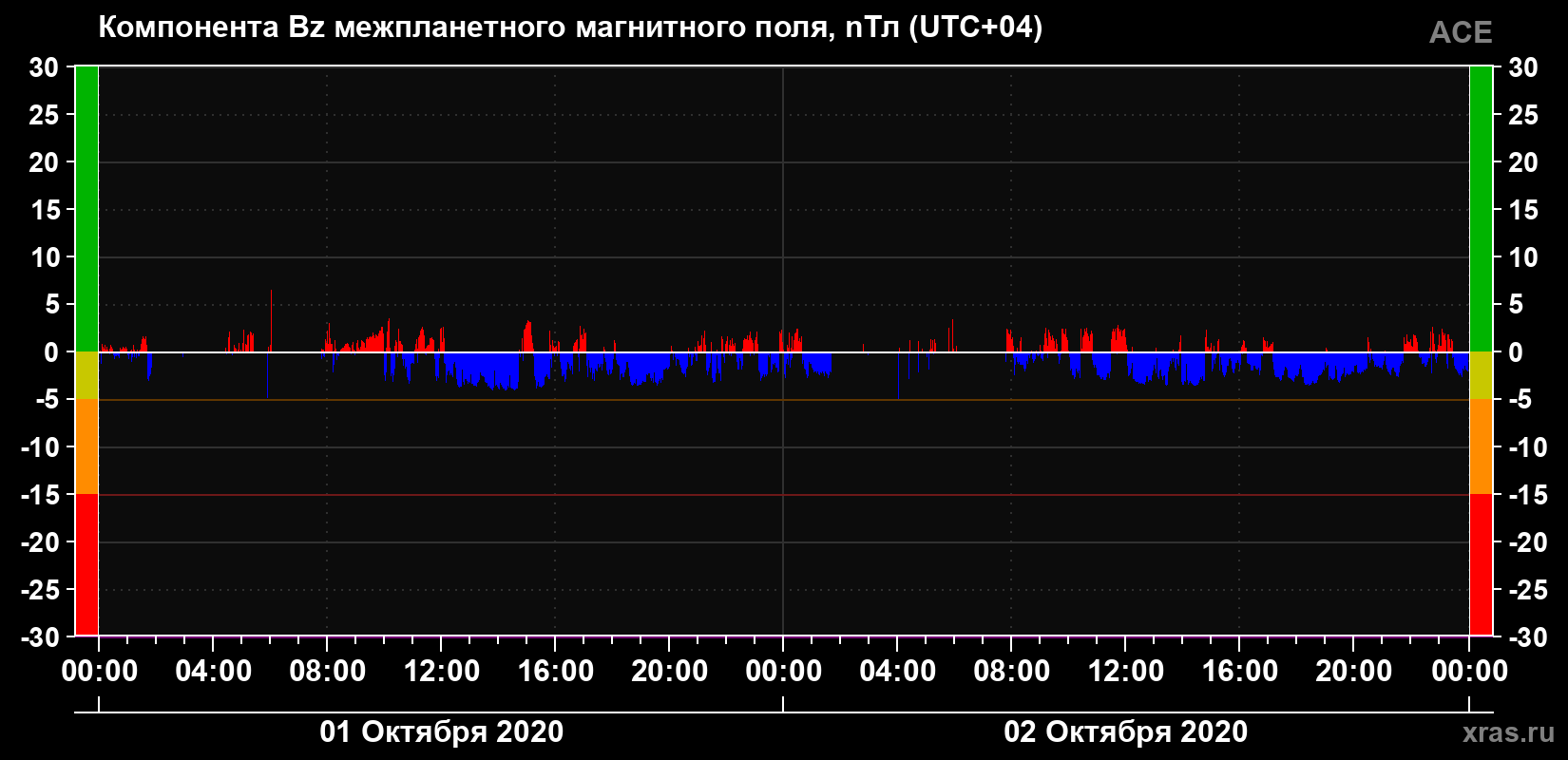 Компонента Bz магнитного поля солнечного ветра