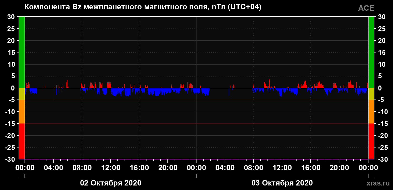 Компонента Bz магнитного поля солнечного ветра