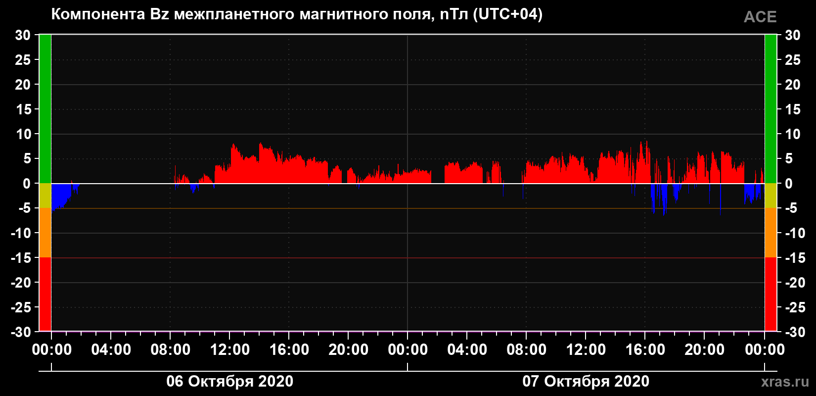 Компонента Bz магнитного поля солнечного ветра