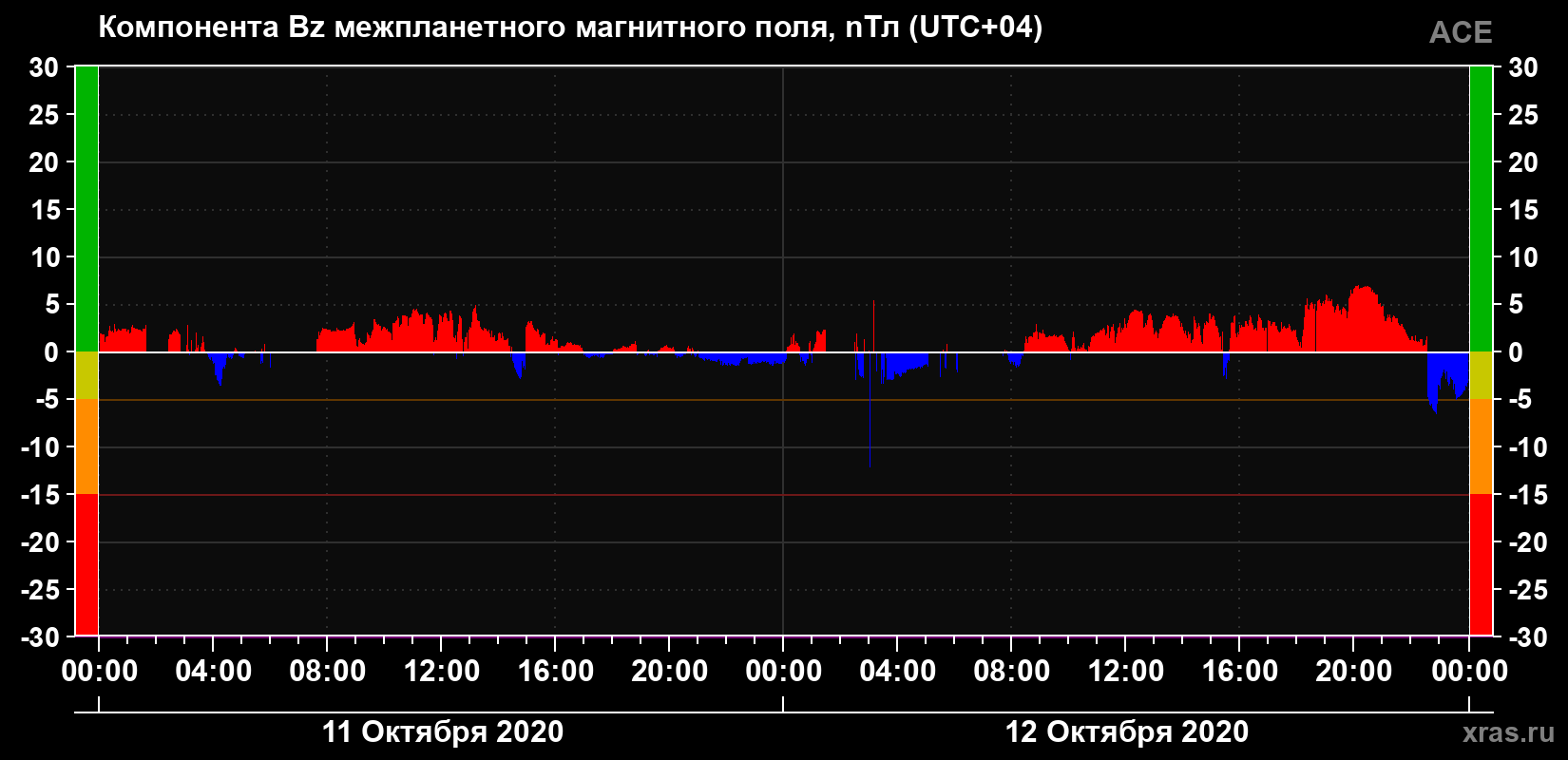 Компонента Bz магнитного поля солнечного ветра