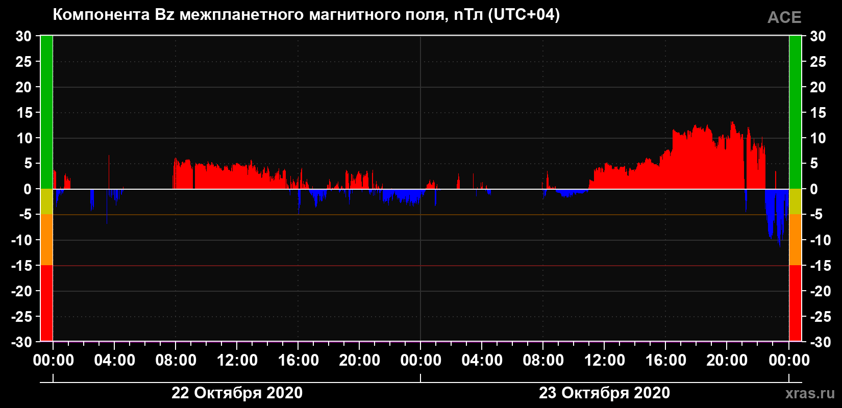 Компонента Bz магнитного поля солнечного ветра