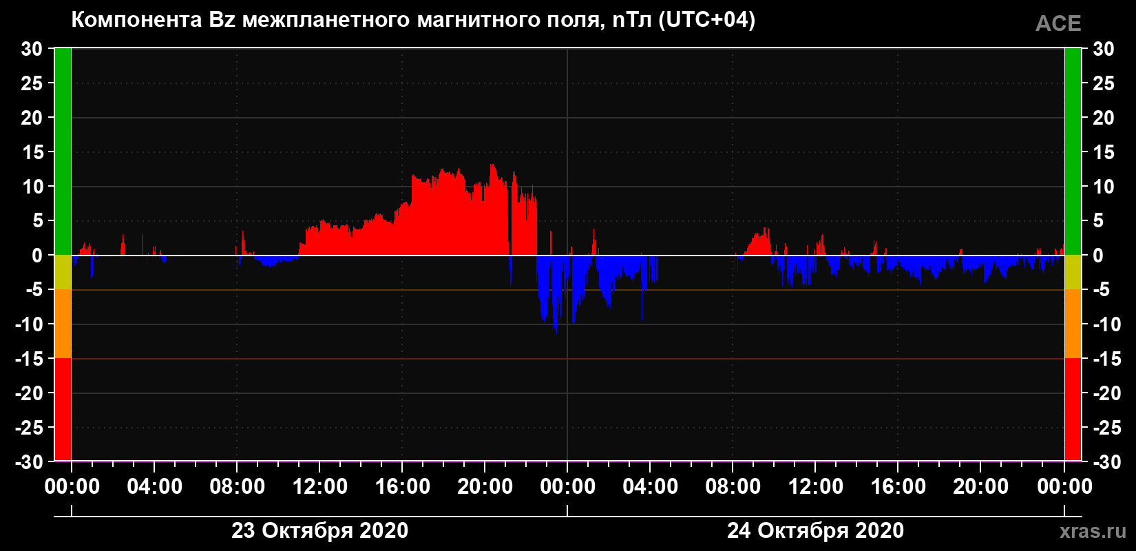 Компонента Bz магнитного поля солнечного ветра