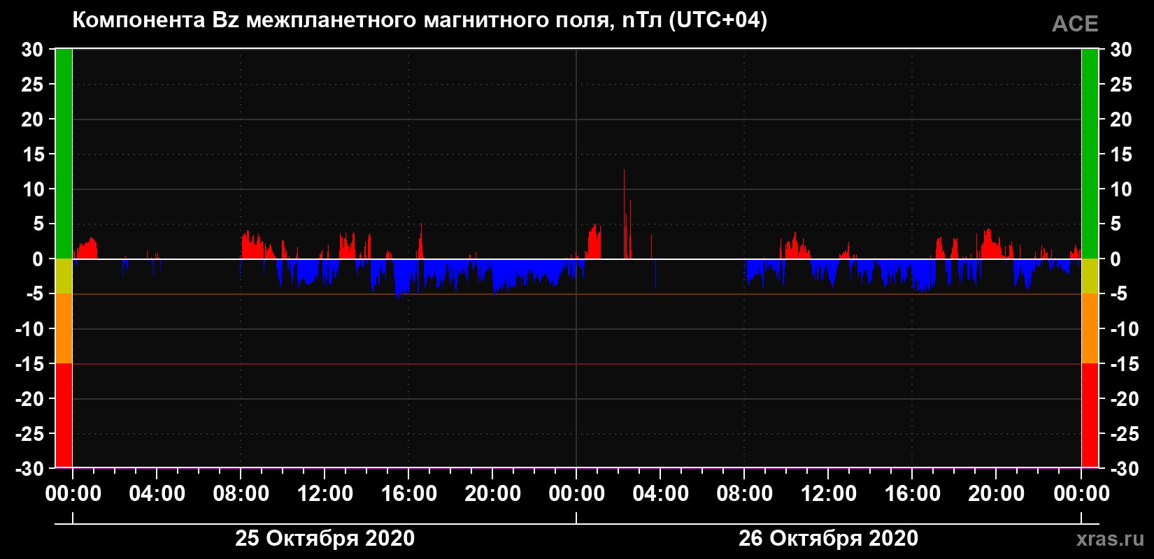 Компонента Bz магнитного поля солнечного ветра