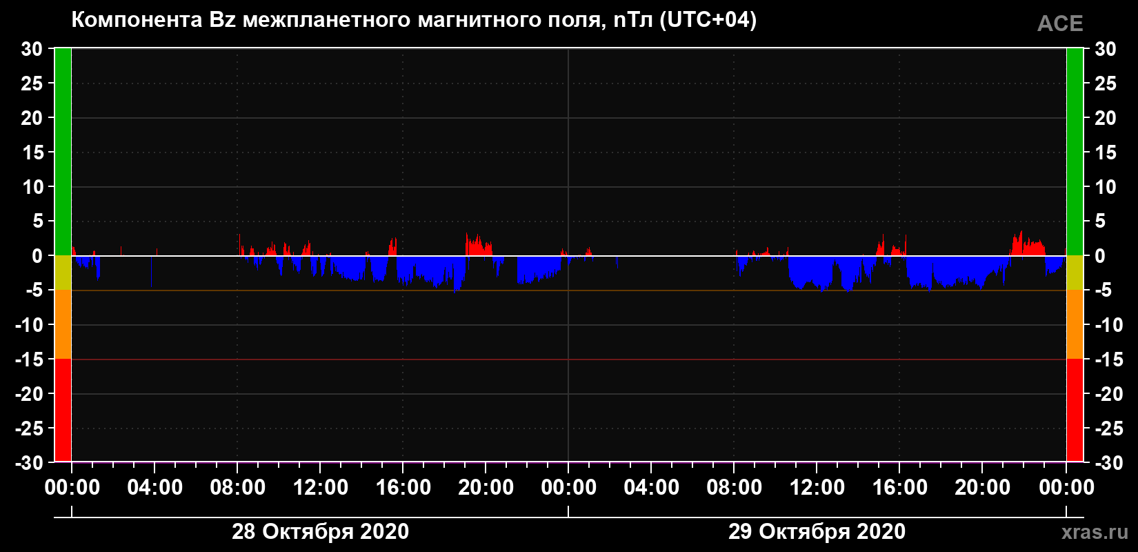 Компонента Bz магнитного поля солнечного ветра