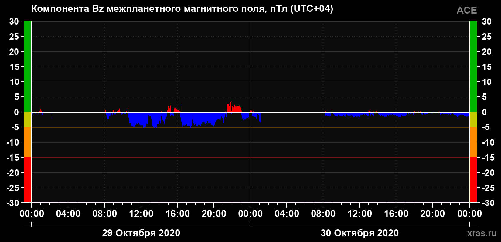 Компонента Bz магнитного поля солнечного ветра