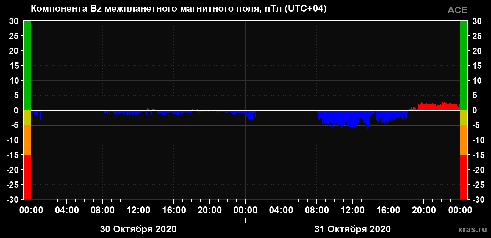 Компонента Bz магнитного поля солнечного ветра