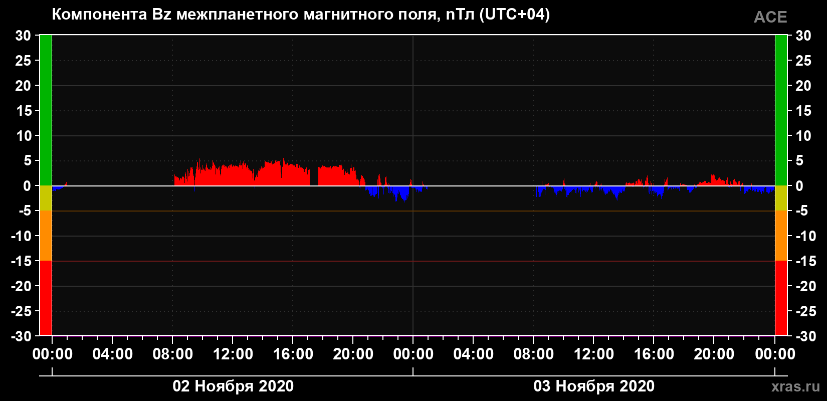 Компонента Bz магнитного поля солнечного ветра