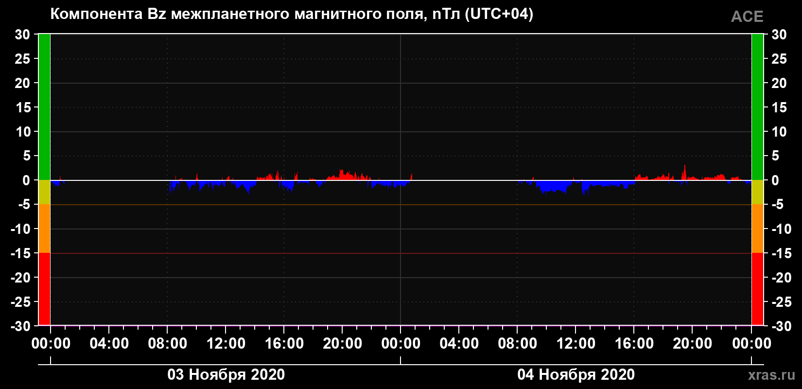 Компонента Bz магнитного поля солнечного ветра
