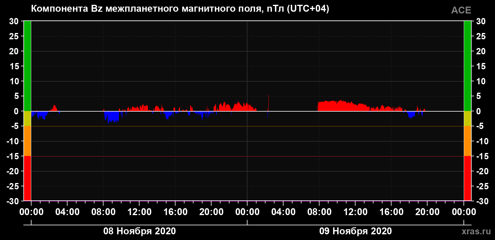 Компонента Bz магнитного поля солнечного ветра
