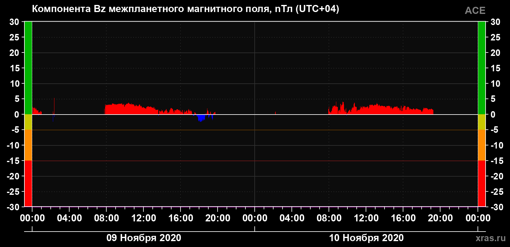 Компонента Bz магнитного поля солнечного ветра